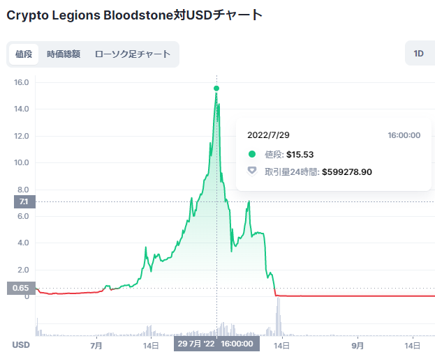 Crypto Legions Bloodstone （BLST）のチャート